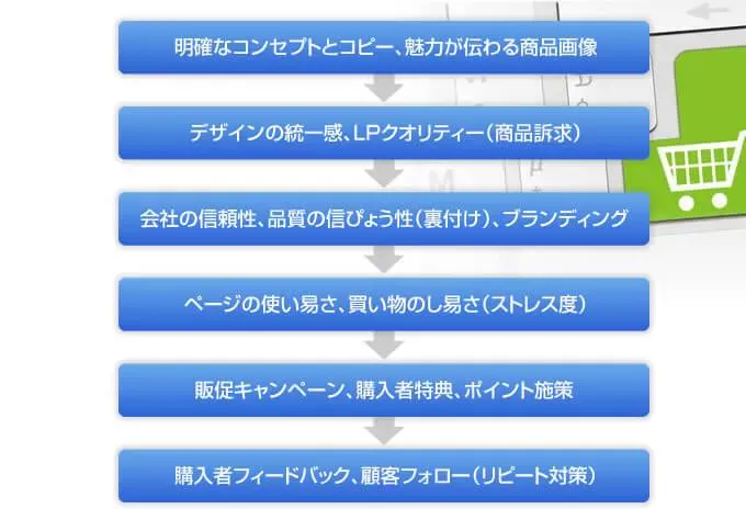 明確なコンセプトとコピー、魅力が伝わる商品画像