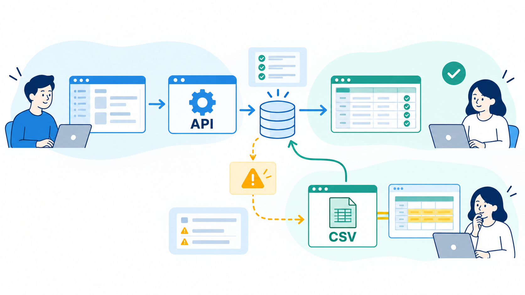 API連携とCSV連携の違いを人物と画面で比較するイラスト