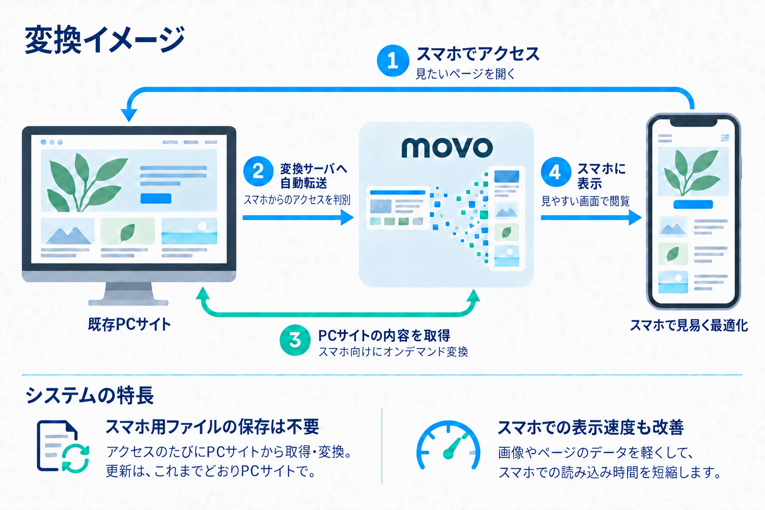 既存PCサイトをスマートフォン表示へ変換するmovoの仕組み